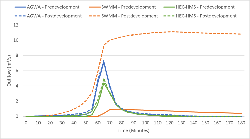 Hydrograph comparison for all three models